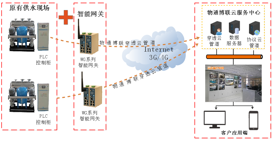 G22恒峰集团 G22-二次供水物联网