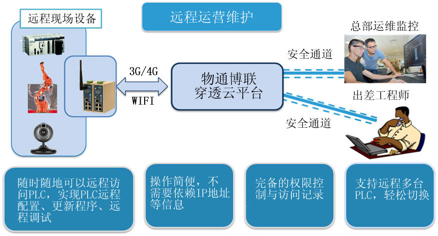G22恒峰集团 G22-远程运营维护
