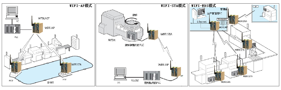 G22恒峰集团 G22WIFI组网方式