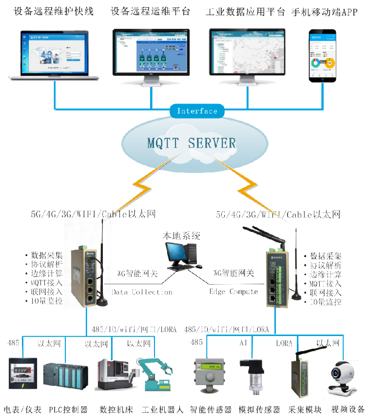 工业数据采集系统方案解决工业数字化难点