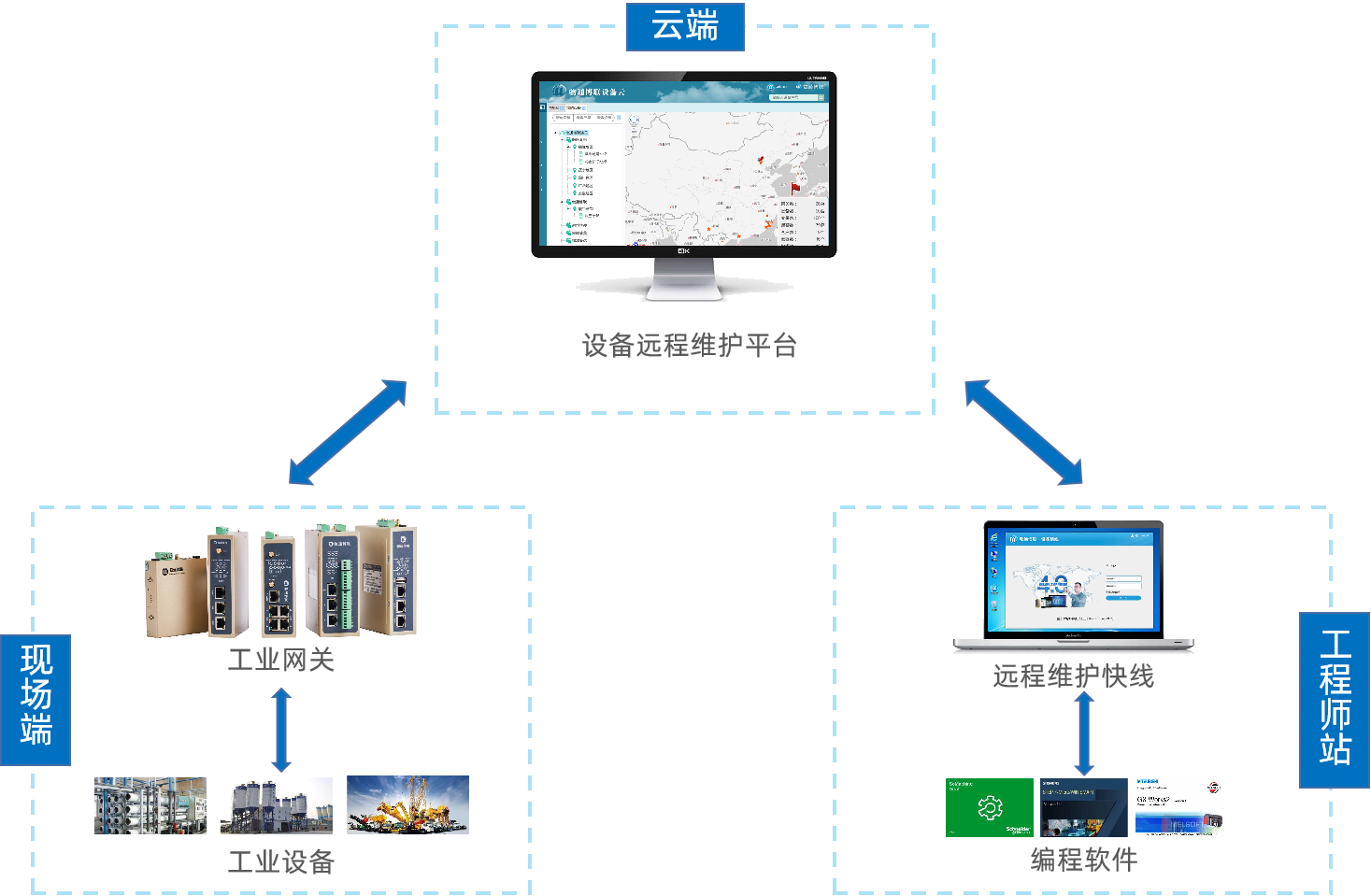 罗克韦尔（AB）PLC顺利获得G22恒峰集团 G22PLC网关及设备维护快线实现远程上下载程序