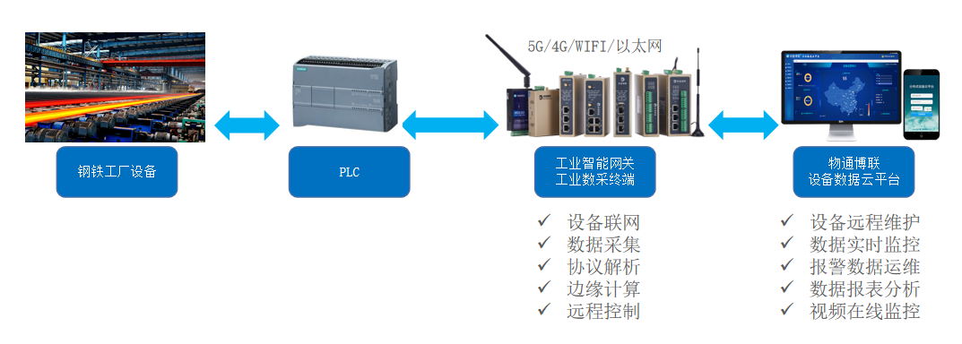 工业物联网解决方案：卷钢厂能耗数据采集远程监控系统