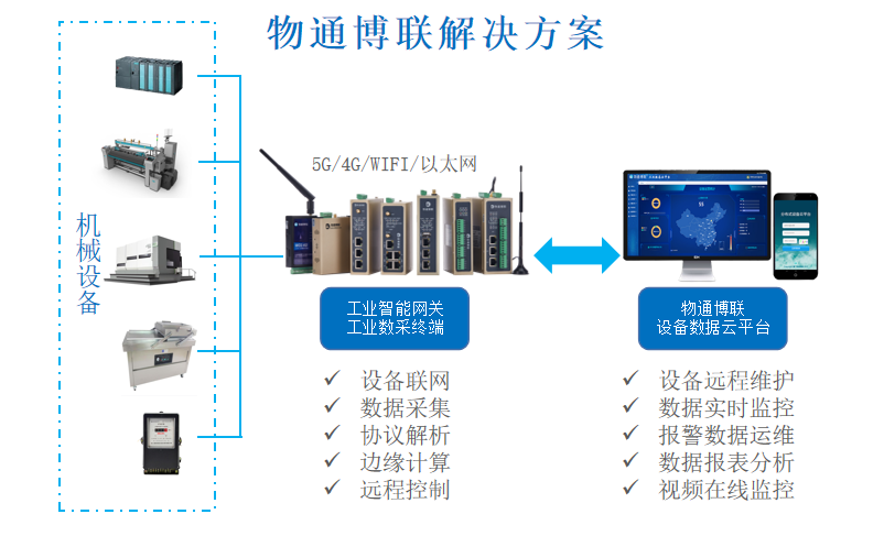 基于5G+物联网的紧固件智能工厂