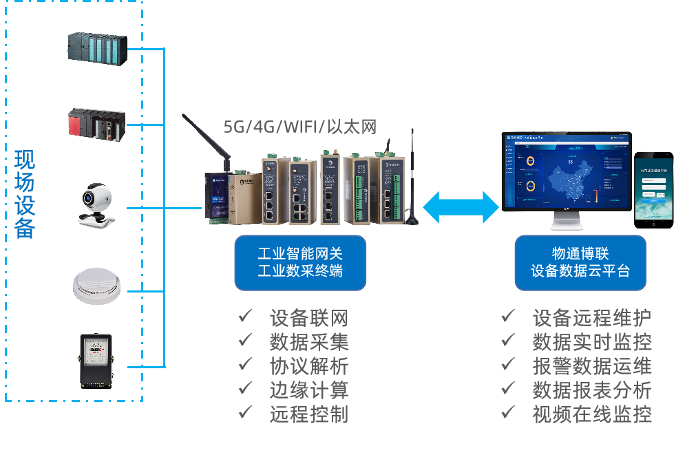 PLC温度、电流和电压数据采集远程监控解决方案