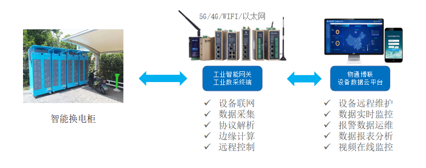 智能换电柜数据采集远程监控解决方案