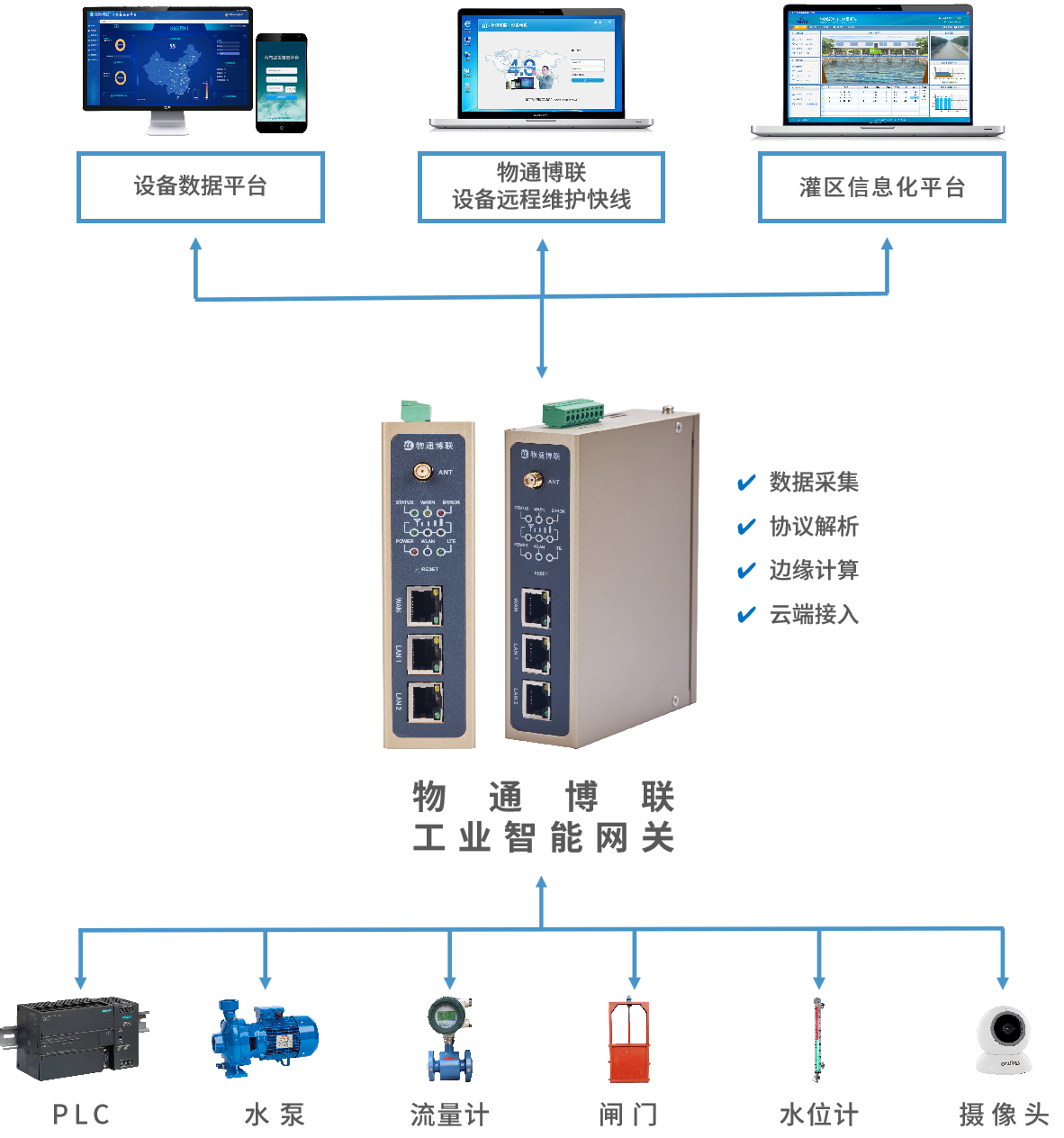 智慧灌区信息化管理系统解决方案