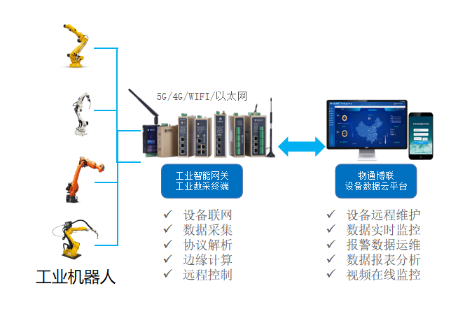 边缘计算网关支持采集哪些机器人品牌