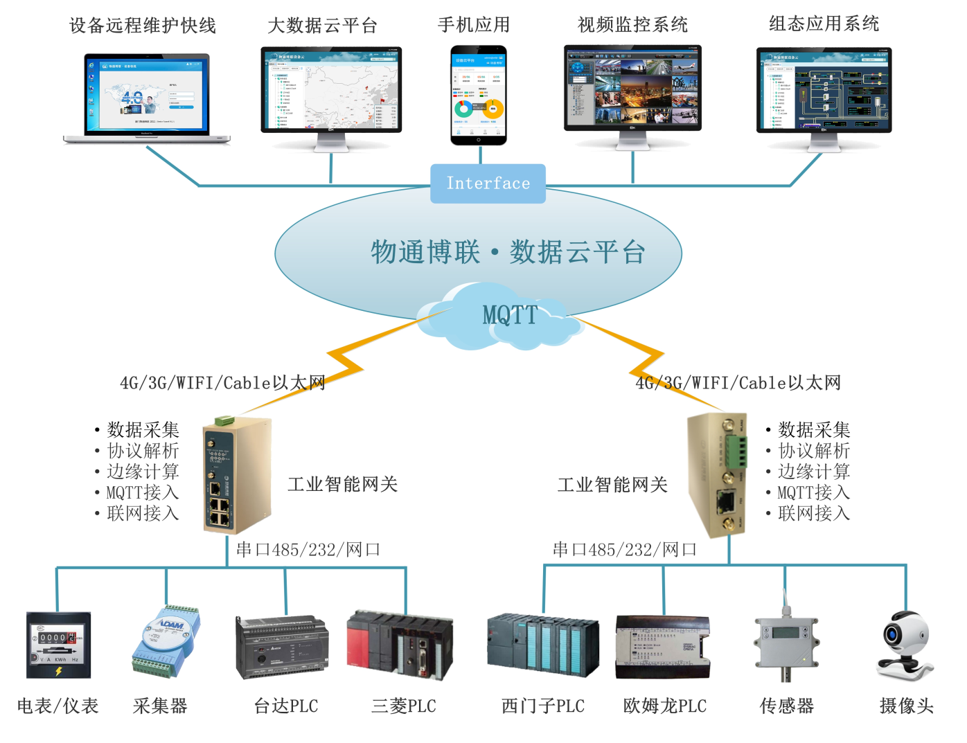 G22恒峰集团 G22物联网MQTT协议解析网关，解决Modbus/OPC等各种工业协议转MQTT难题