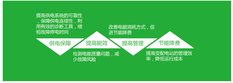 工业网关|物联网网关|智能变配电监解决方案