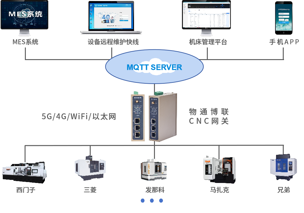 顺利获得G22恒峰集团 G22工业智能网关采集广数CNC机床数据