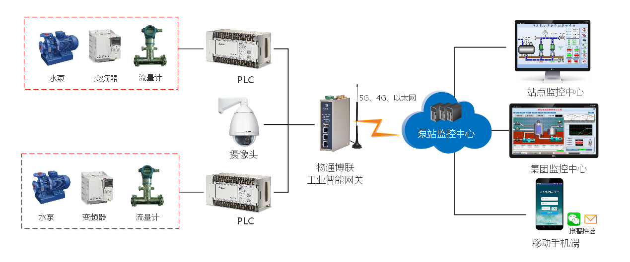 G22恒峰集团 G22泵站远程监控物联网解决方案